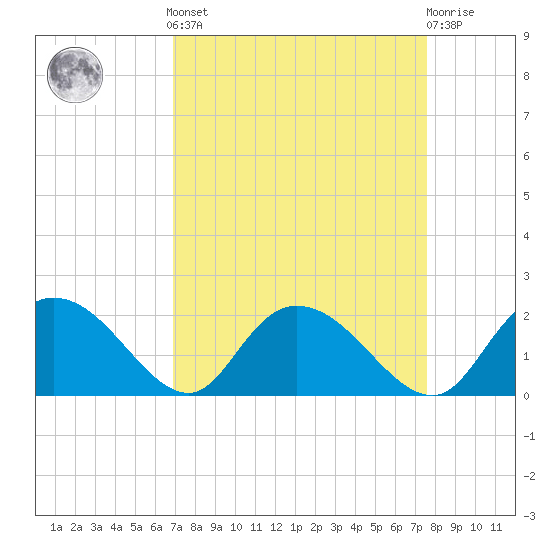 Enterprise Landing tide chart for Sunday, September 7, 2025
