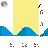 Enterprise Landing tide chart for Sunday, September 7, 2025
