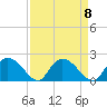 Enterprise Landing tide chart for Monday, September 8, 2025