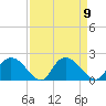 Enterprise Landing tide chart for Tuesday, September 9, 2025