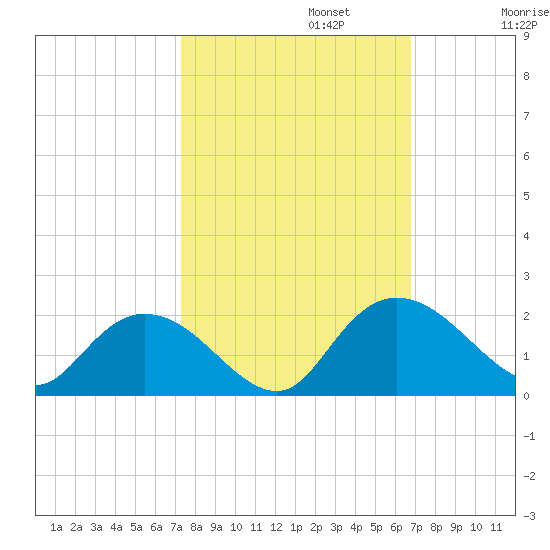 Enterprise Landing tide chart for Sunday, October 12, 2025