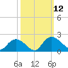 Enterprise Landing tide chart for Sunday, October 12, 2025