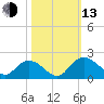 Enterprise Landing tide chart for Monday, October 13, 2025
