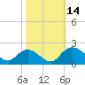 Enterprise Landing tide chart for Tuesday, October 14, 2025