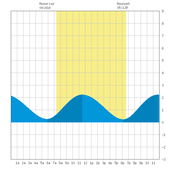 Enterprise Landing tide chart for Saturday, October 18, 2025
