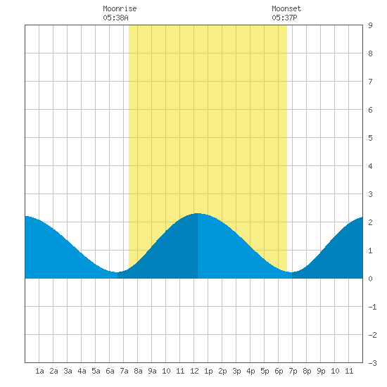 Enterprise Landing tide chart for Sunday, October 19, 2025