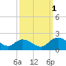 Enterprise Landing tide chart for Wednesday, October 1, 2025