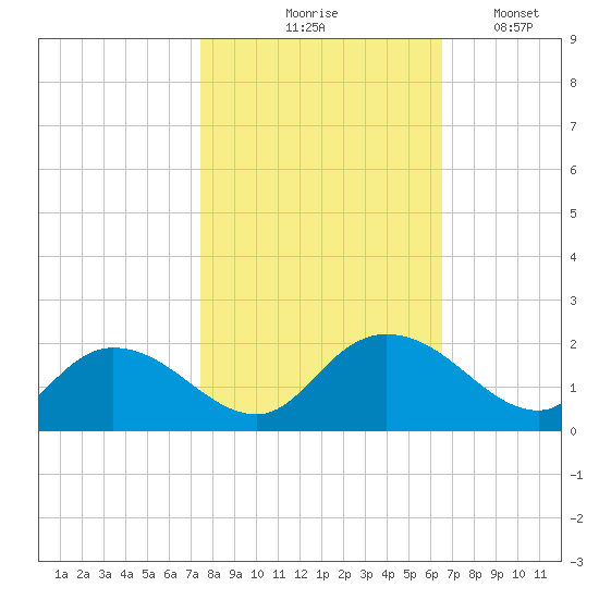 Enterprise Landing tide chart for Saturday, October 25, 2025