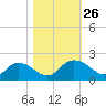 Enterprise Landing tide chart for Sunday, October 26, 2025