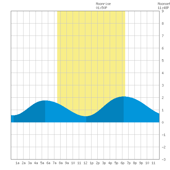 Enterprise Landing tide chart for Tuesday, October 28, 2025
