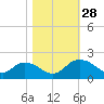 Enterprise Landing tide chart for Tuesday, October 28, 2025