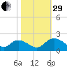 Enterprise Landing tide chart for Wednesday, October 29, 2025