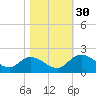 Enterprise Landing tide chart for Thursday, October 30, 2025