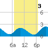 Enterprise Landing tide chart for Friday, October 3, 2025