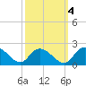 Enterprise Landing tide chart for Saturday, October 4, 2025