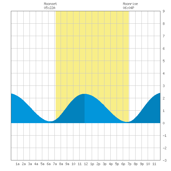 Enterprise Landing tide chart for Sunday, October 5, 2025