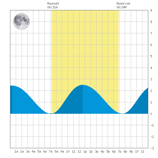 Enterprise Landing tide chart for Monday, October 6, 2025
