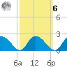 Enterprise Landing tide chart for Monday, October 6, 2025