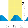 Enterprise Landing tide chart for Tuesday, October 7, 2025