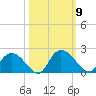 Enterprise Landing tide chart for Thursday, October 9, 2025