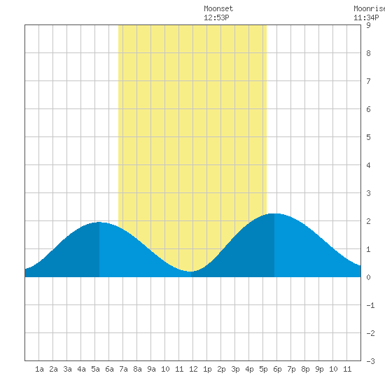 Enterprise Landing tide chart for Tuesday, November 11, 2025