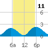 Enterprise Landing tide chart for Tuesday, November 11, 2025