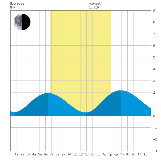 Enterprise Landing tide chart for Wednesday, November 12, 2025