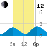 Enterprise Landing tide chart for Wednesday, November 12, 2025