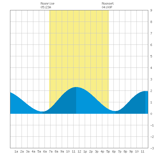 Enterprise Landing tide chart for Tuesday, November 18, 2025
