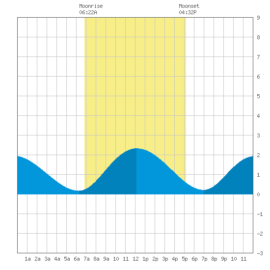 Enterprise Landing tide chart for Wednesday, November 19, 2025