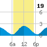 Enterprise Landing tide chart for Wednesday, November 19, 2025
