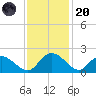 Enterprise Landing tide chart for Thursday, November 20, 2025