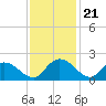 Enterprise Landing tide chart for Friday, November 21, 2025