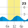 Enterprise Landing tide chart for Sunday, November 23, 2025