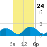 Enterprise Landing tide chart for Monday, November 24, 2025