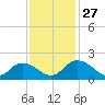 Enterprise Landing tide chart for Thursday, November 27, 2025