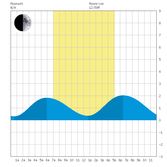 Enterprise Landing tide chart for Friday, November 28, 2025