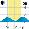 Enterprise Landing tide chart for Friday, November 28, 2025