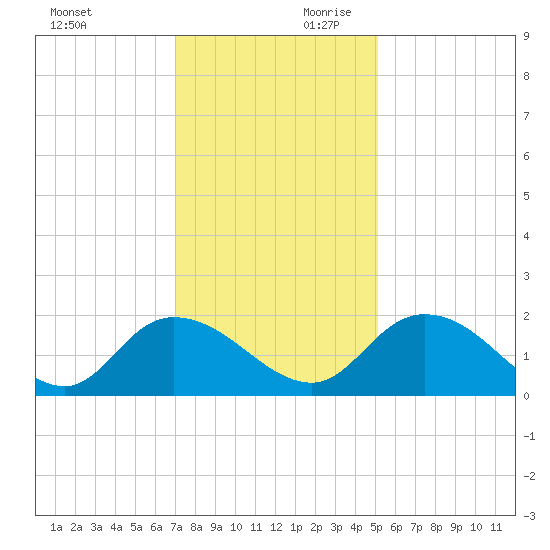 Enterprise Landing tide chart for Saturday, November 29, 2025