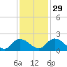 Enterprise Landing tide chart for Saturday, November 29, 2025