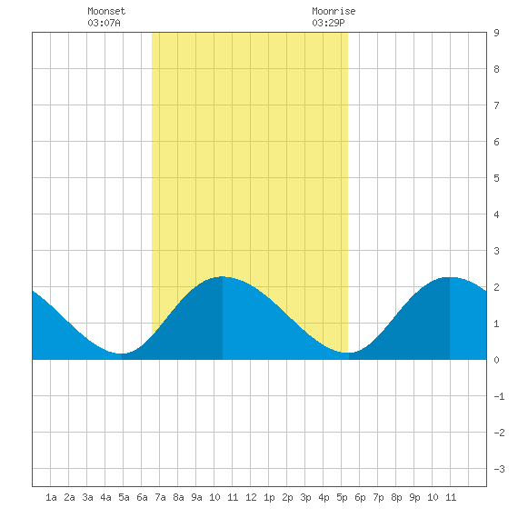 Enterprise Landing tide chart for Sunday, November 2, 2025