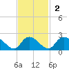 Enterprise Landing tide chart for Sunday, November 2, 2025