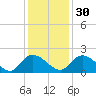 Enterprise Landing tide chart for Sunday, November 30, 2025