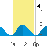 Enterprise Landing tide chart for Tuesday, November 4, 2025