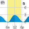 Enterprise Landing tide chart for Wednesday, November 5, 2025