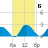 Enterprise Landing tide chart for Thursday, November 6, 2025