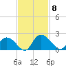 Enterprise Landing tide chart for Saturday, November 8, 2025