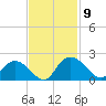 Enterprise Landing tide chart for Sunday, November 9, 2025