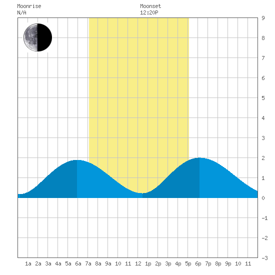 Enterprise Landing tide chart for Thursday, December 11, 2025