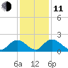 Enterprise Landing tide chart for Thursday, December 11, 2025